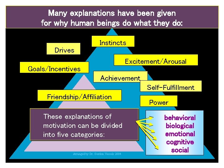 Many explanations have been given for why human beings do what they do: Instincts