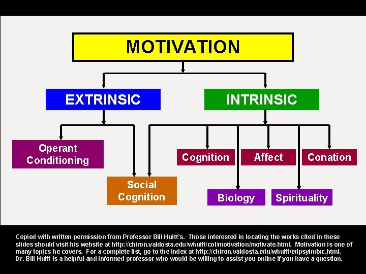 MOTIVATION EXTRINSIC Operant Conditioning INTRINSIC Cognition Social Cognition Affect Biology Conation Spirituality Copied with