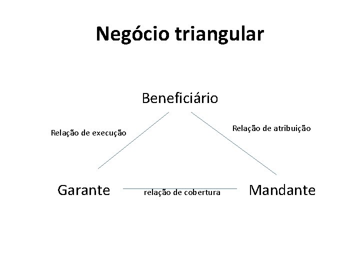 Negócio triangular Beneficiário Relação de atribuição Relação de execução Garante relação de cobertura Mandante