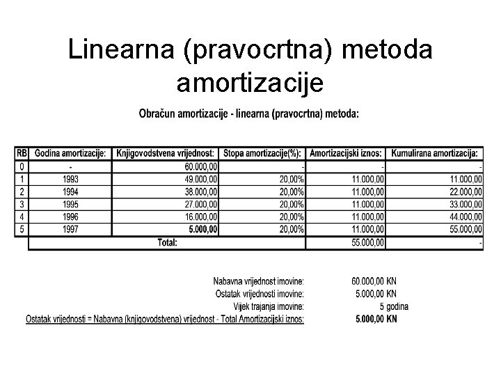 Linearna (pravocrtna) metoda amortizacije 