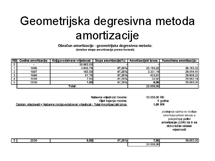 Geometrijska degresivna metoda amortizacije 