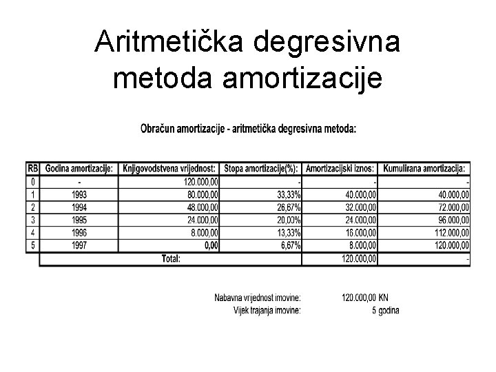 Aritmetička degresivna metoda amortizacije 