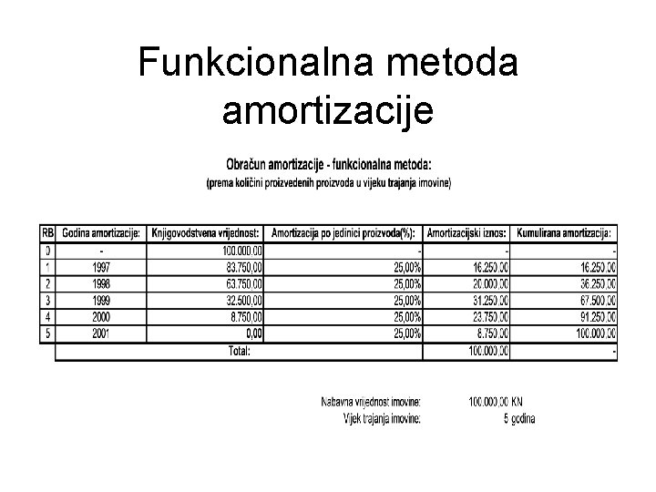 Funkcionalna metoda amortizacije 