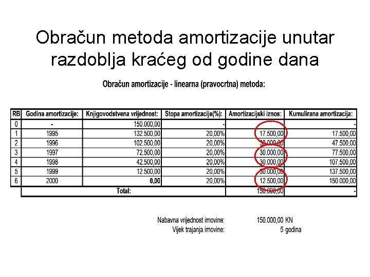 Obračun metoda amortizacije unutar razdoblja kraćeg od godine dana 