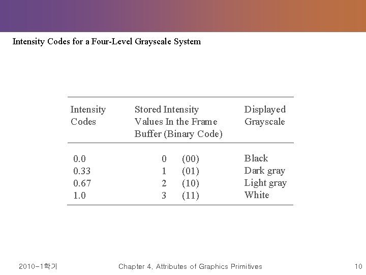 Intensity Codes for a Four-Level Grayscale System Intensity Codes 0. 0 0. 33 0.