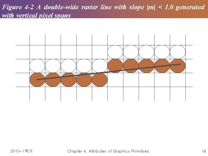 Figure 4 -2 A double-wide raster line with slope |m| < 1. 0 generated