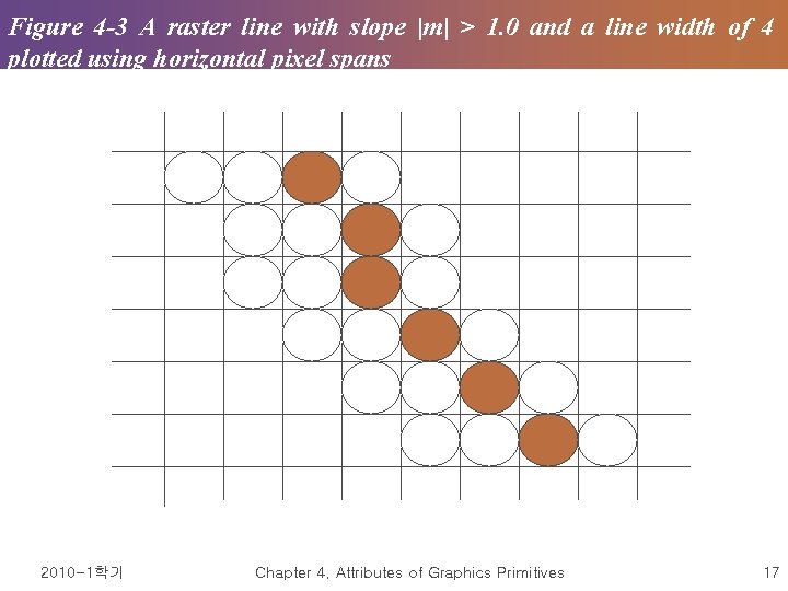 Figure 4 -3 A raster line with slope |m| > 1. 0 and a