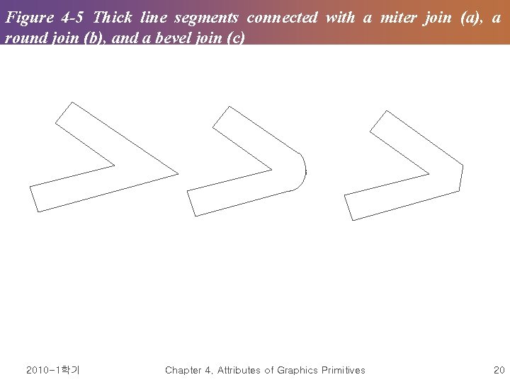 Figure 4 -5 Thick line segments connected with a miter join (a), a round