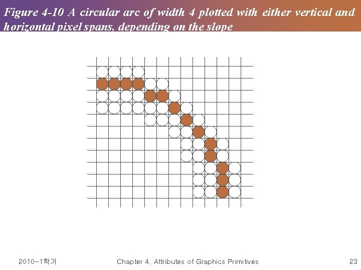 Figure 4 -10 A circular arc of width 4 plotted with either vertical and