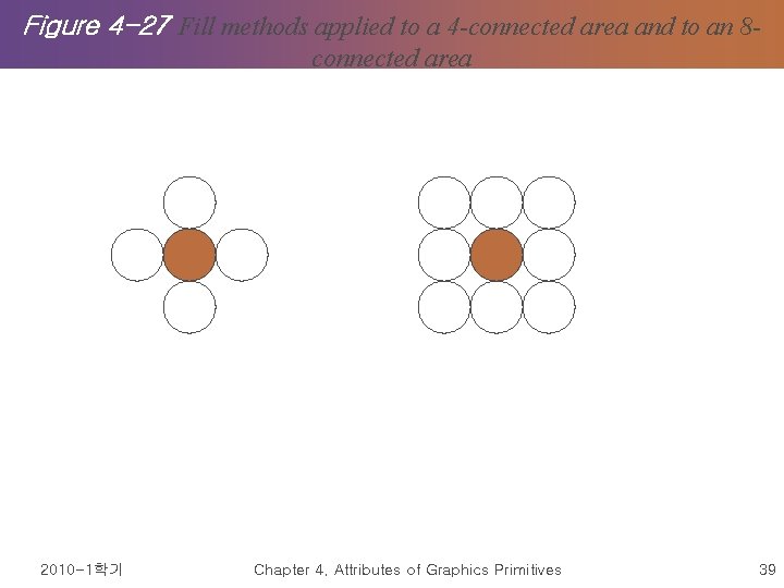 Figure 4 -27 Fill methods applied to a 4 -connected area and to an