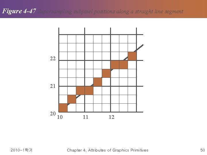 Figure 4 -47 Supersampling subpixel positions along a straight line segment 22 21 20