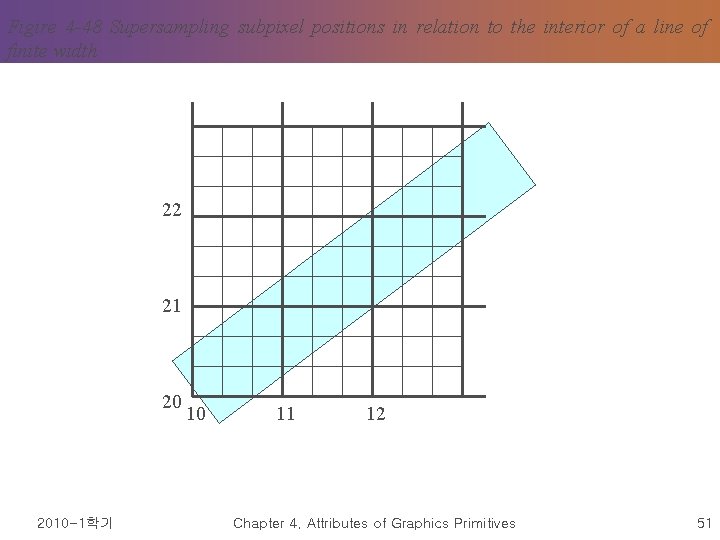 Figire 4 -48 Supersampling subpixel positions in relation to the interior of a line