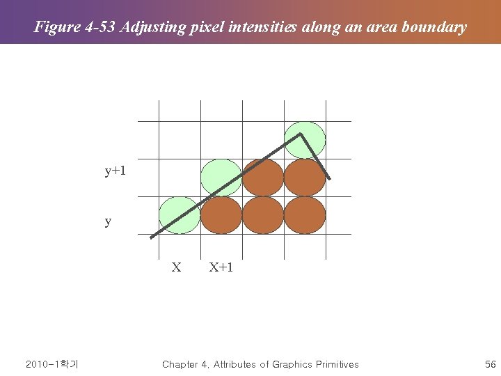 Figure 4 -53 Adjusting pixel intensities along an area boundary y+1 y X X+1