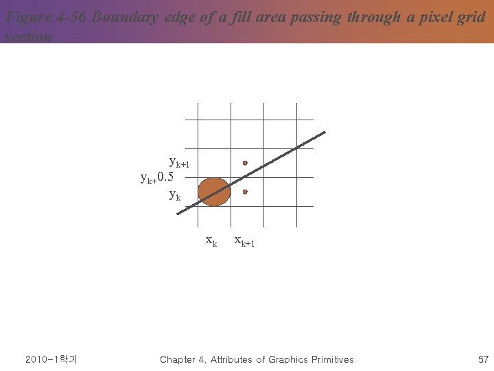 Figure 4 -56 Boundary edge of a fill area passing through a pixel grid