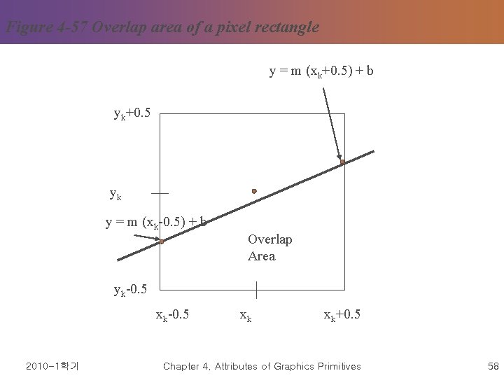 Figure 4 -57 Overlap area of a pixel rectangle y = m (xk+0. 5)