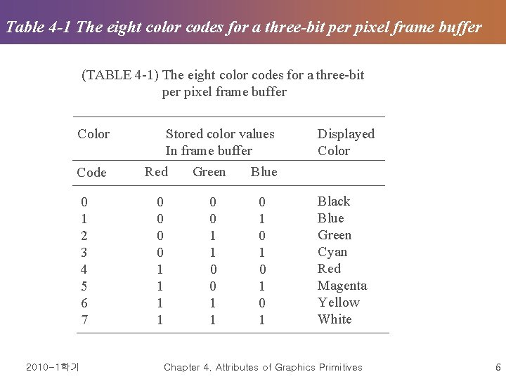Table 4 -1 The eight color codes for a three-bit per pixel frame buffer
