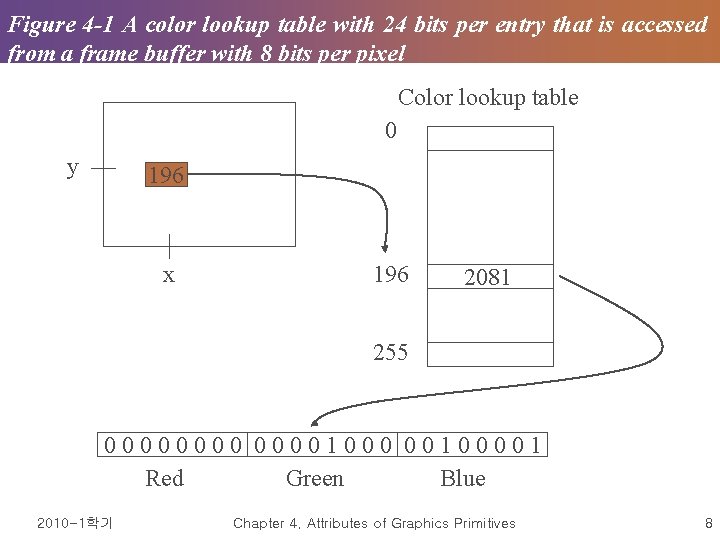 Figure 4 -1 A color lookup table with 24 bits per entry that is