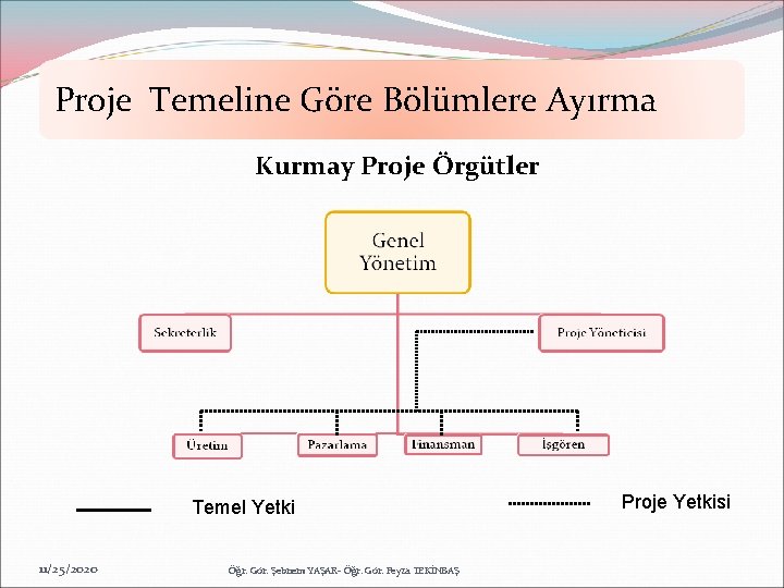 Proje Temeline Göre Bölümlere Ayırma Kurmay Proje Örgütler Temel Yetki 11/25/2020 Öğr. Gör. Şebnem