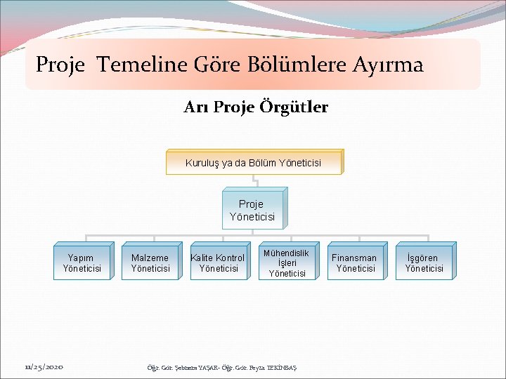 Proje Temeline Göre Bölümlere Ayırma Arı Proje Örgütler Kuruluş ya da Bölüm Yöneticisi Proje