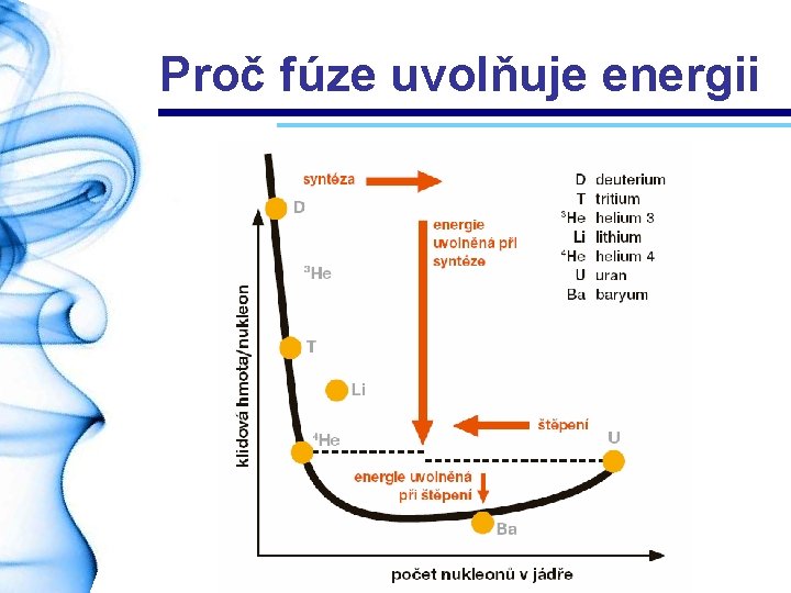Proč fúze uvolňuje energii 