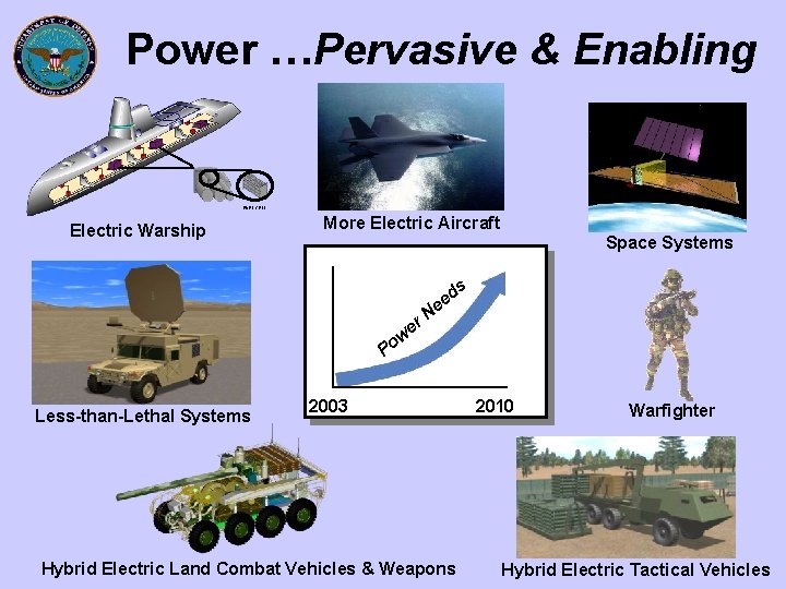 Power …Pervasive & Enabling FUEL CELL Electric Warship More Electric Aircraft Space Systems s