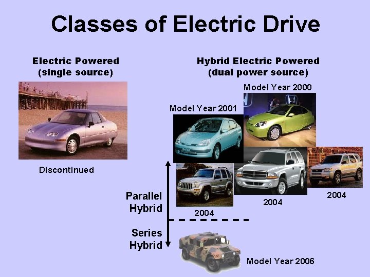 Classes of Electric Drive Electric Powered (single source) Hybrid Electric Powered (dual power source)