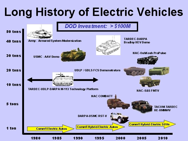 Long History of Electric Vehicles DOD Investment: > $100 M 50 tons 40 tons