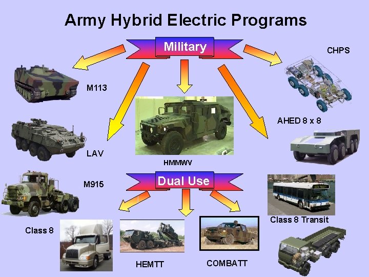 Army Hybrid Electric Programs Military CHPS M 113 AHED 8 x 8 LAV HMMWV