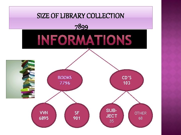 BOOKS 7796 VVN 6895 CD’S 103 SF 901 SUBJECT 35 OTHER 68 