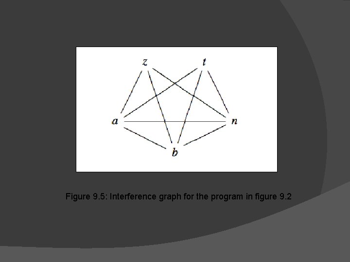 Figure 9. 5: Interference graph for the program in figure 9. 2 