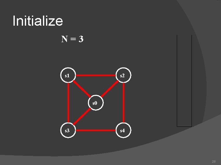 Initialize N=3 s 1 s 2 s 0 s 3 s 4 28 