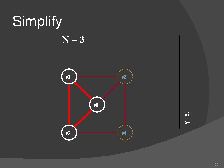 Simplify N=3 s 1 s 2 s 0 s 2 s 4 s 3