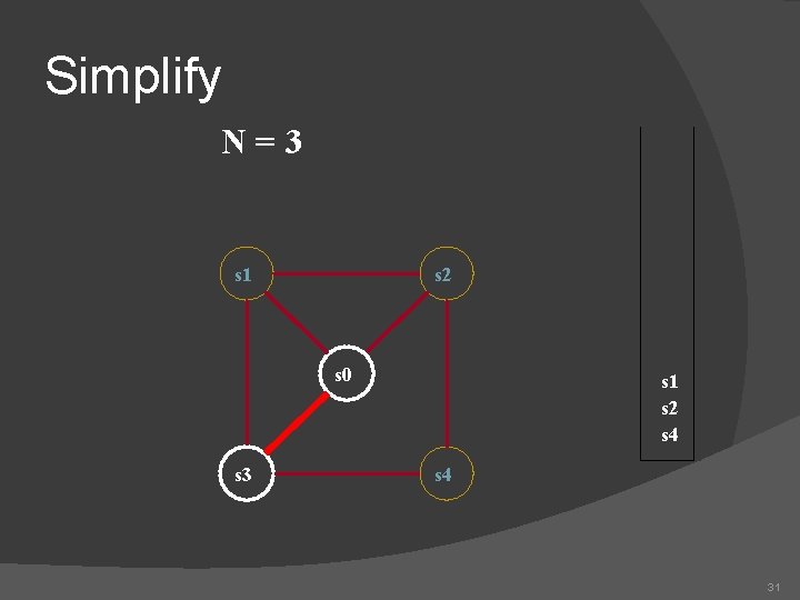 Simplify N=3 s 1 s 2 s 0 s 3 s 1 s 2