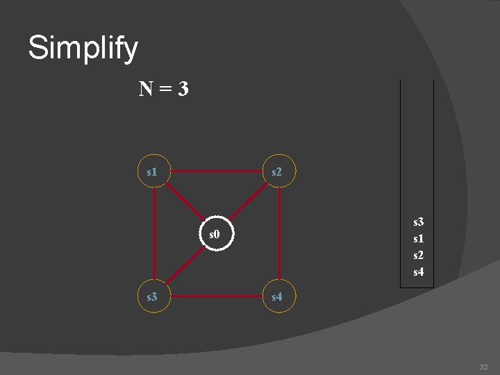 Simplify N=3 s 1 s 2 s 4 s 0 s 3 s 4