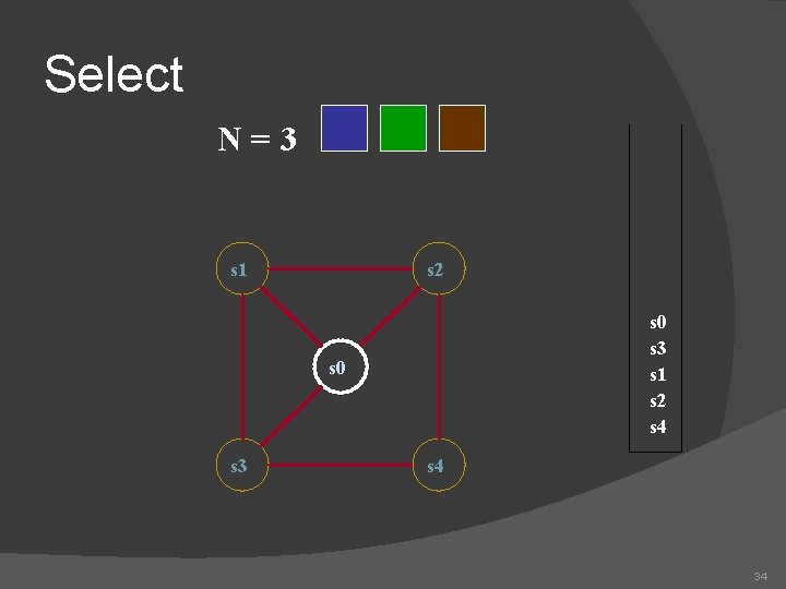 Select N=3 s 1 s 2 s 0 s 3 s 1 s 2