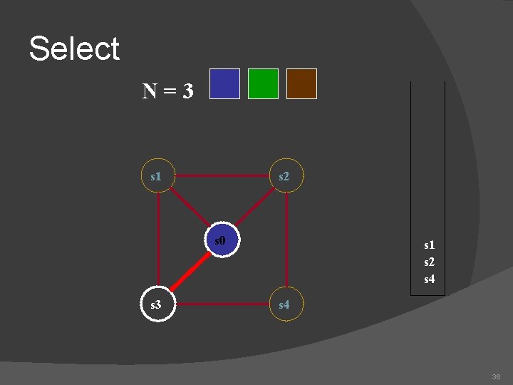 Select N=3 s 1 s 2 s 0 s 3 s 1 s 2