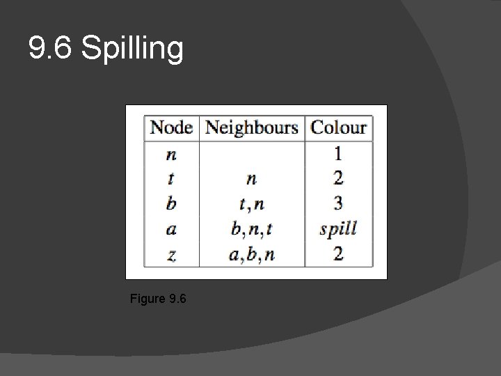 9. 6 Spilling Figure 9. 6 