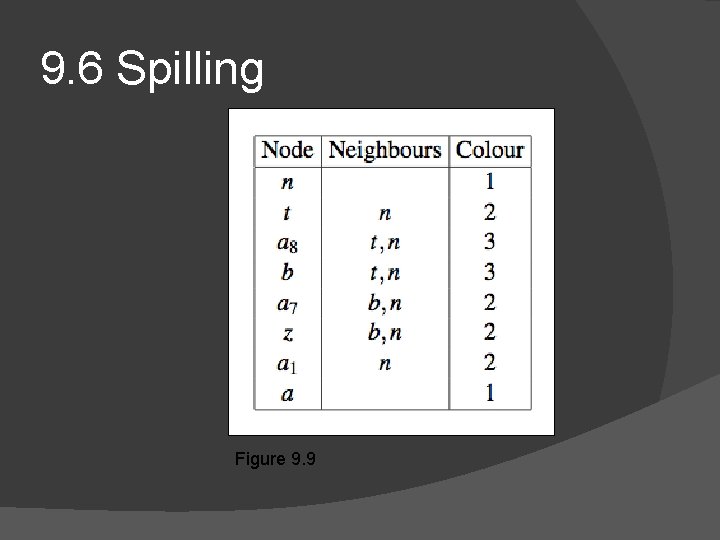 9. 6 Spilling Figure 9. 9 