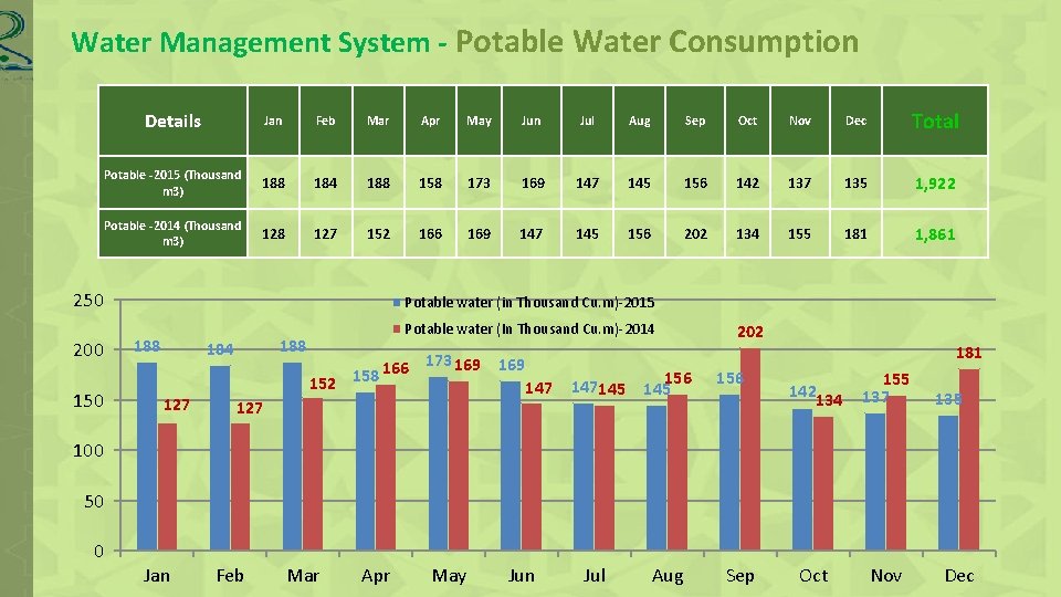 Water Management System - Potable Water Consumption Details Jan Feb Mar Apr May Jun