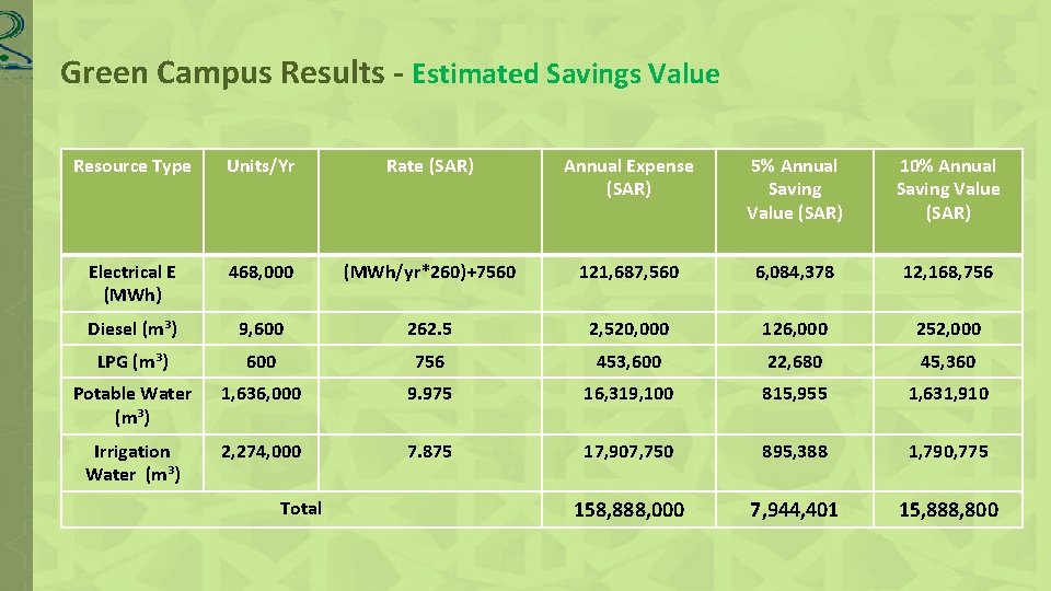Green Campus Results - Estimated Savings Value Resource Type Units/Yr Rate (SAR) Annual Expense