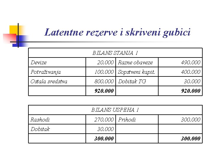 Latentne rezerve i skriveni gubici BILANS STANJA 1 Devize 20. 000 Razne obaveze 490.