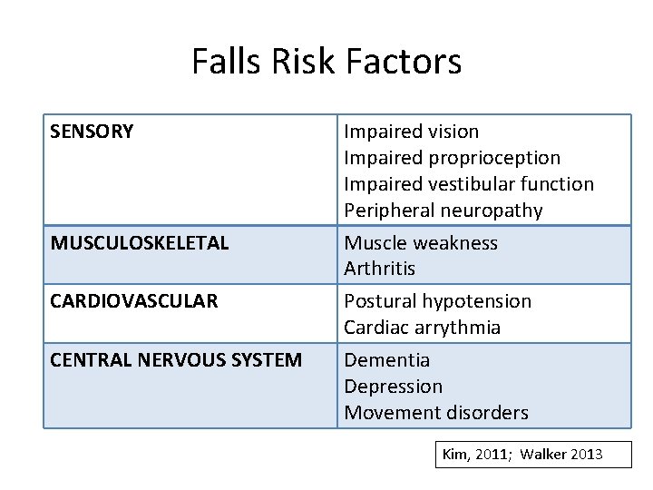 Falls Risk Factors SENSORY MUSCULOSKELETAL Impaired vision Impaired proprioception Impaired vestibular function Peripheral neuropathy