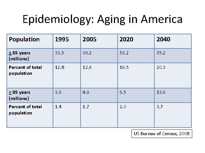 Epidemiology: Aging in America Population 1995 2005 2020 2040 > 65 years (millions) 33.