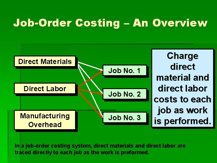 Job-Order Costing – An Overview Direct Materials Job No. 1 Direct Labor Manufacturing Overhead