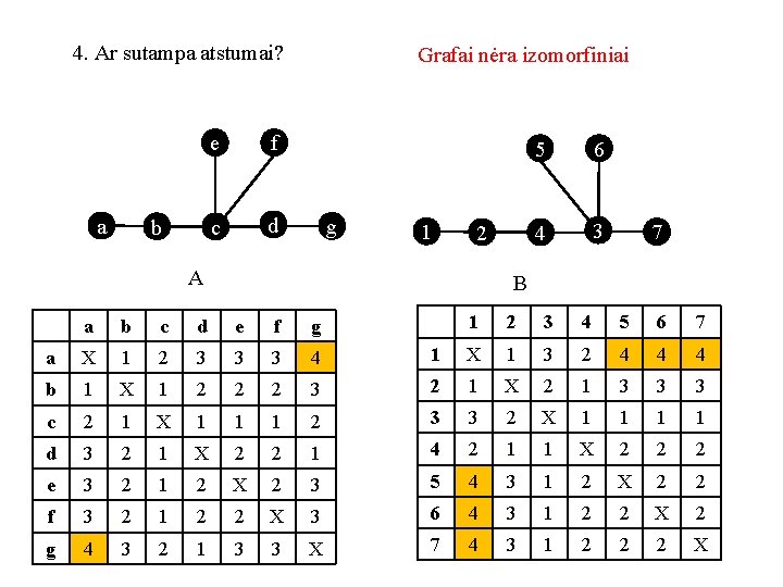 4. Ar sutampa atstumai? a b e f c d Grafai nėra izomorfiniai g