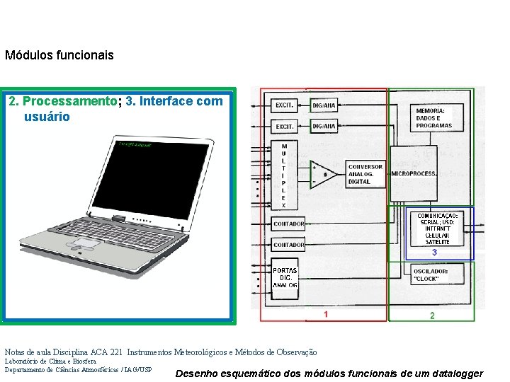 Módulos funcionais 2. Processamento; 3. Interface com usuário Notas de aula Disciplina ACA 221