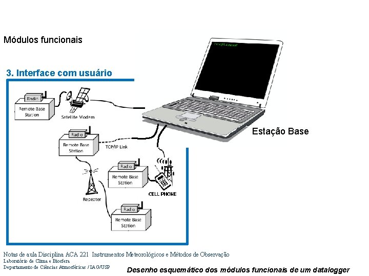 Módulos funcionais 3. Interface com usuário ARQUITETURA do DATALOGGER Estação Base Notas de aula