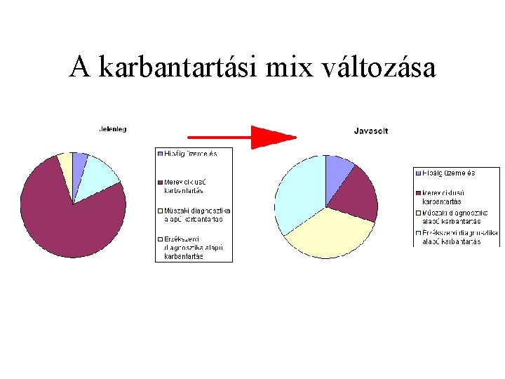 A karbantartási mix változása 