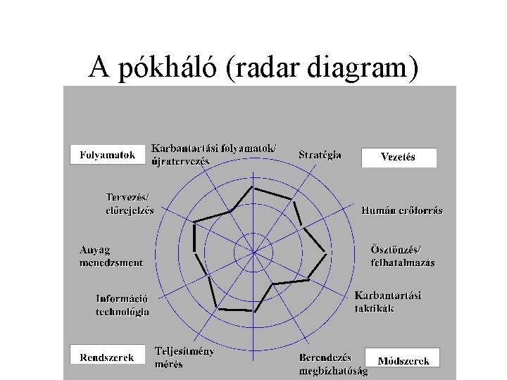 A pókháló (radar diagram) 