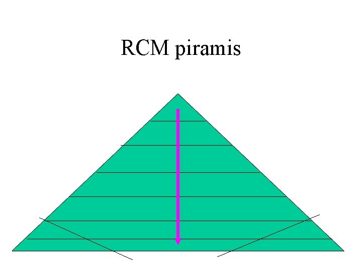 RCM piramis 